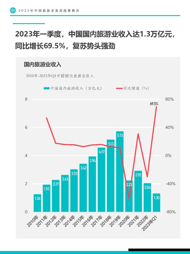 中国旅游业国际竞争力上升全球排名升至第15