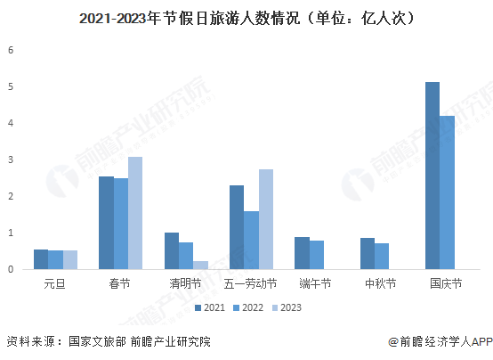 2023年端午假期文化和旅游行业复苏势头强劲