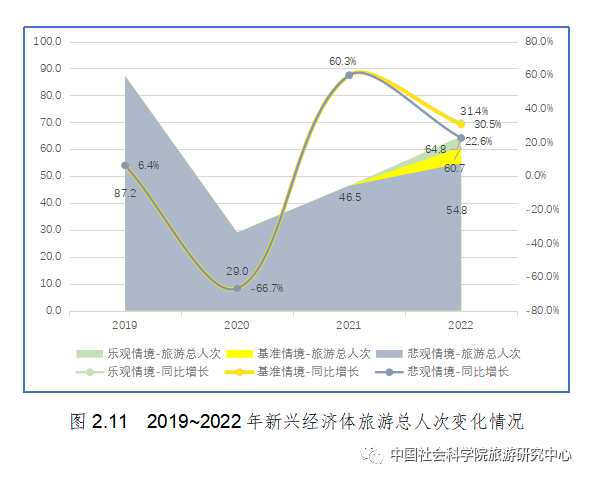 上半年国内旅游总人次达23.84亿同比增长63.9%％