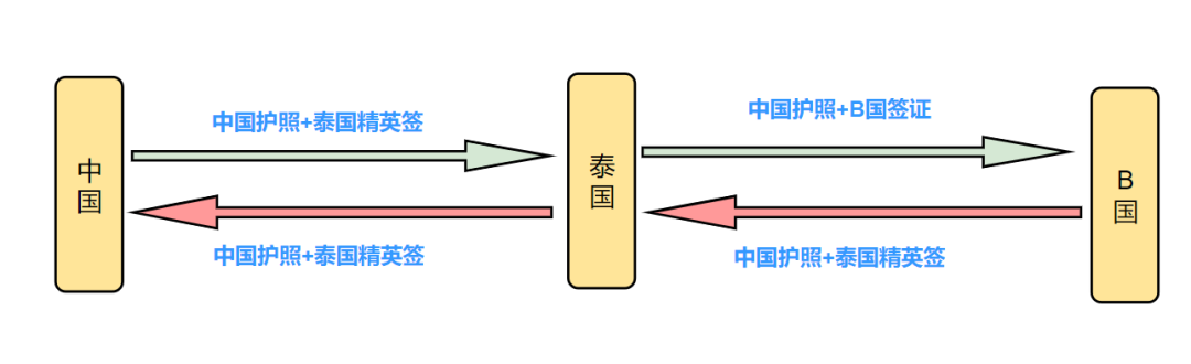 如何通过办理海外长期身份在当地申请旅行签证的方式