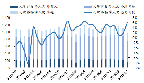 各地A级景区接待游客人数较去年同期明显增长