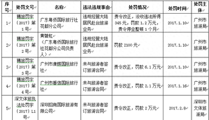 2017年第一季度旅游经营服务不良信息公示，多家旅行社遭重罚