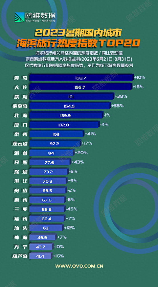 2023暑假国内城市海滨旅行热度指数TOP20榜出炉！