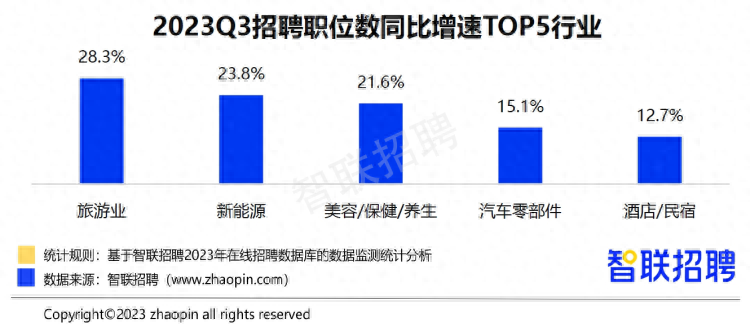 暑期旅游市场掀热潮旅游业招聘职位数同比增12%