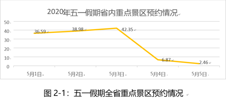 2023年“五一”假期文化和旅游行业复苏势头强劲