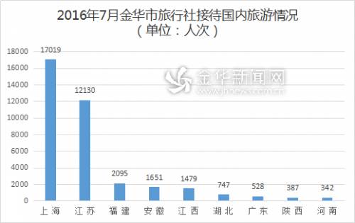 暑假里的金华人爱去哪儿玩?和哪些人爱来金华玩